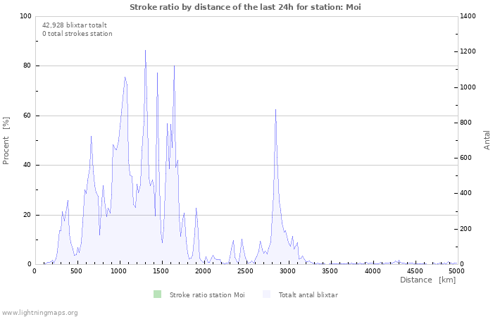 Grafer: Stroke ratio by distance