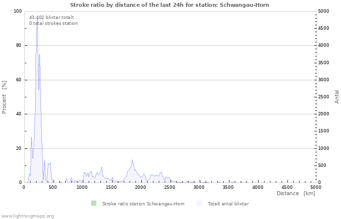 Grafer: Stroke ratio by distance