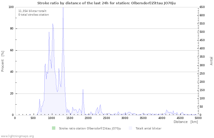 Grafer: Stroke ratio by distance