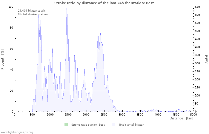 Grafer: Stroke ratio by distance