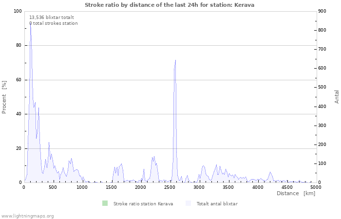 Grafer: Stroke ratio by distance