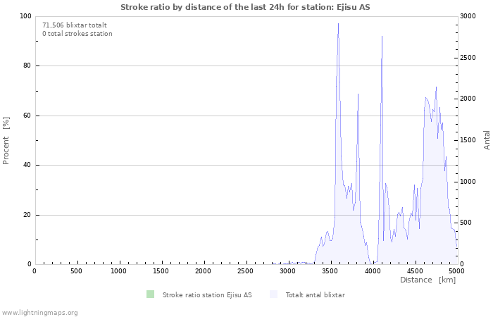 Grafer: Stroke ratio by distance