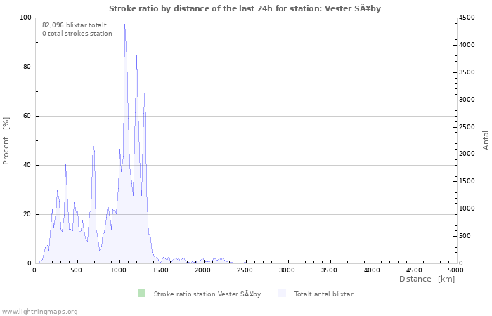 Grafer: Stroke ratio by distance