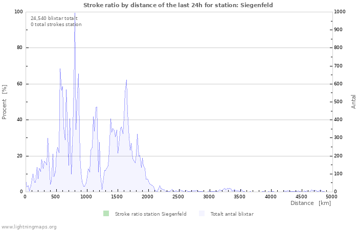 Grafer: Stroke ratio by distance