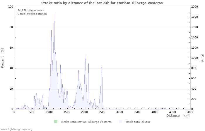 Grafer: Stroke ratio by distance