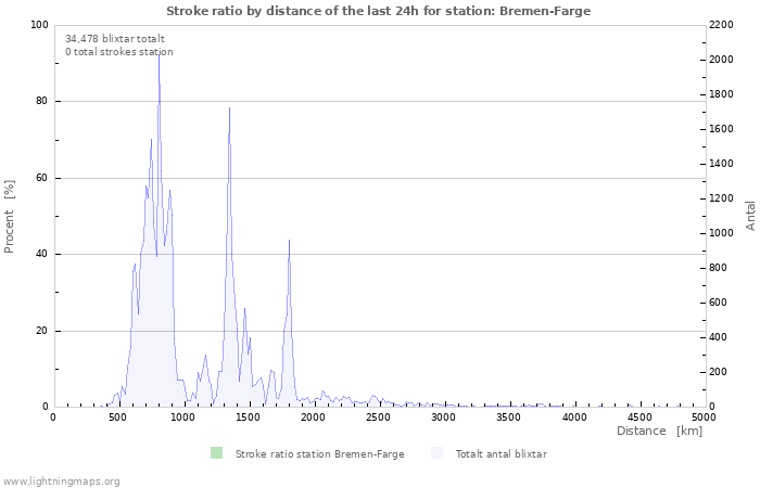 Grafer: Stroke ratio by distance