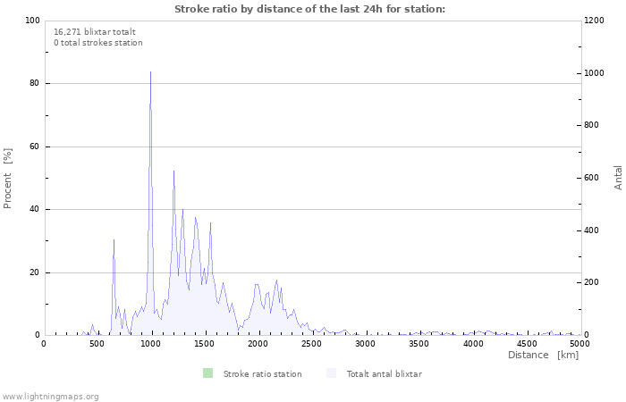 Grafer: Stroke ratio by distance