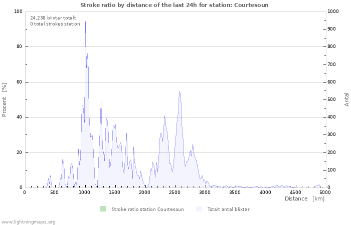 Grafer: Stroke ratio by distance