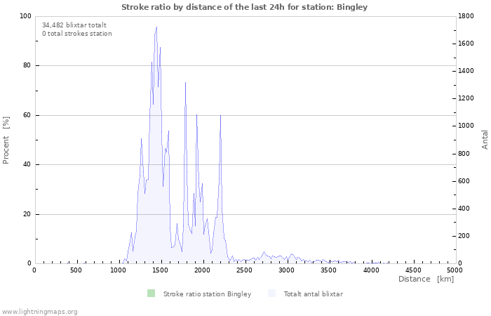 Grafer: Stroke ratio by distance