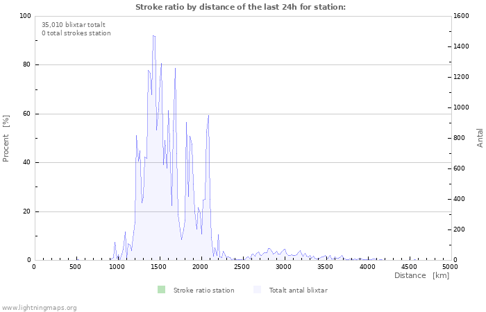 Grafer: Stroke ratio by distance