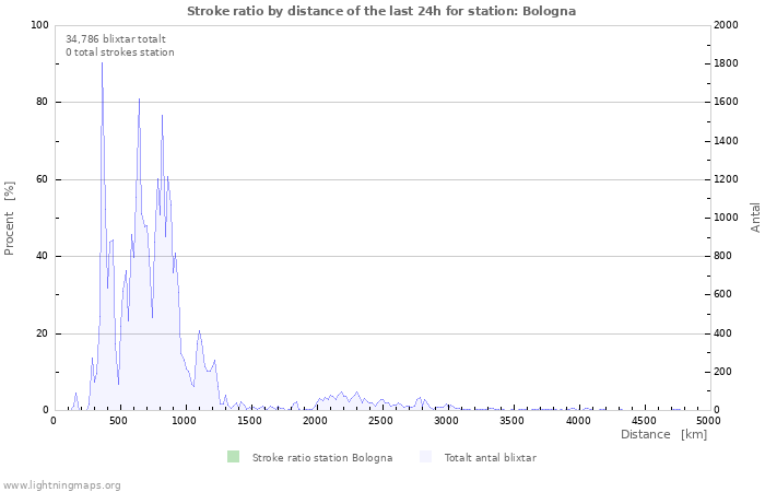 Grafer: Stroke ratio by distance