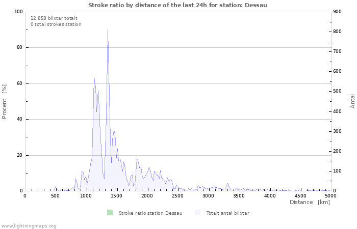 Grafer: Stroke ratio by distance