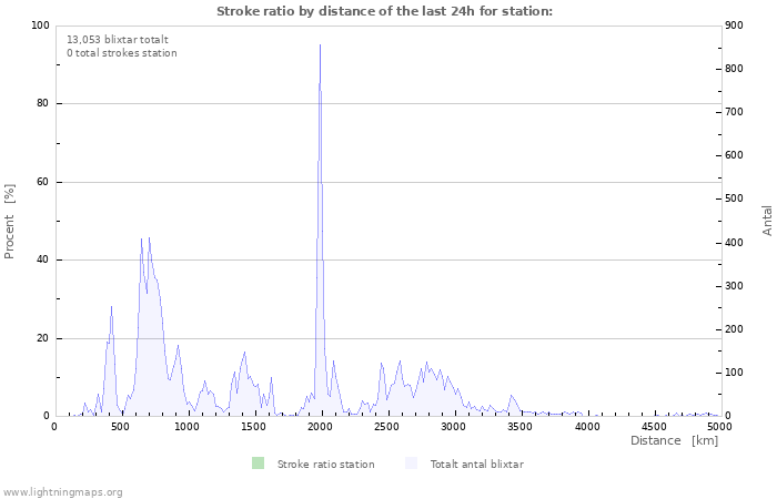 Grafer: Stroke ratio by distance