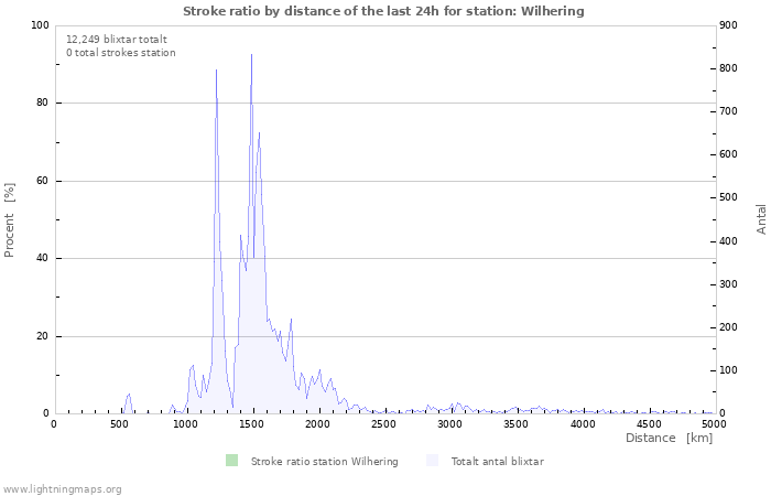 Grafer: Stroke ratio by distance