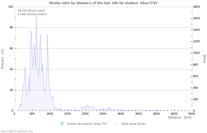 Grafer: Stroke ratio by distance