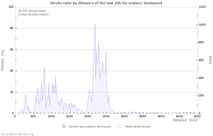 Grafer: Stroke ratio by distance