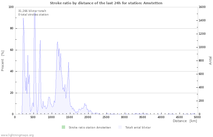 Grafer: Stroke ratio by distance