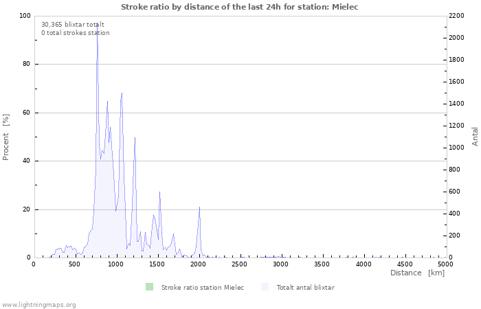 Grafer: Stroke ratio by distance