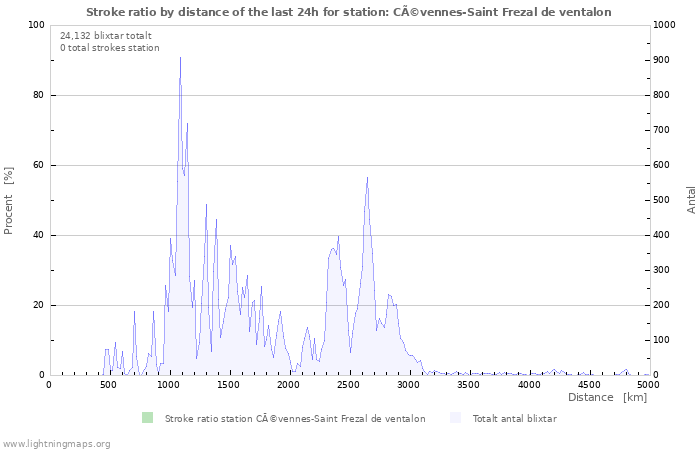 Grafer: Stroke ratio by distance