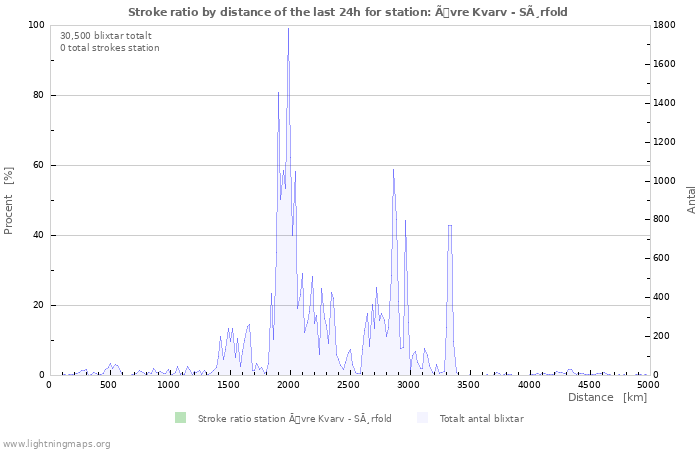 Grafer: Stroke ratio by distance