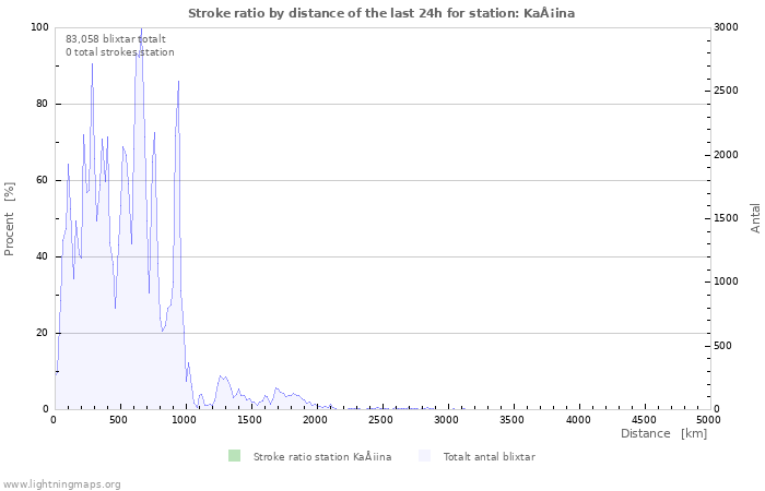 Grafer: Stroke ratio by distance