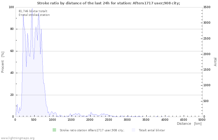 Grafer: Stroke ratio by distance