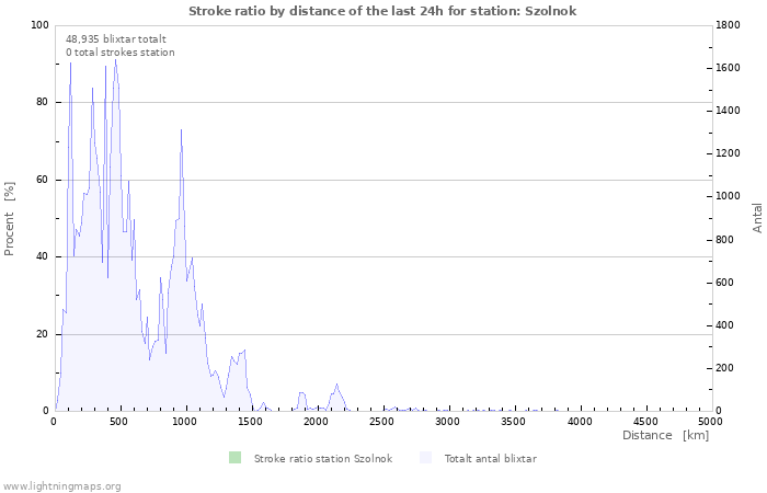 Grafer: Stroke ratio by distance