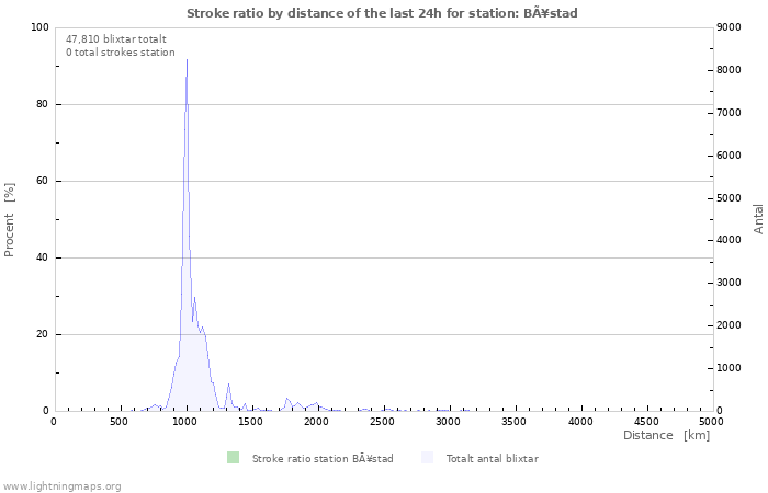 Grafer: Stroke ratio by distance