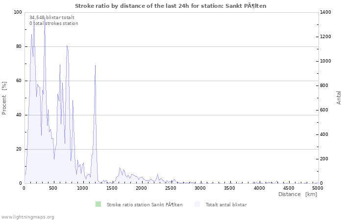 Grafer: Stroke ratio by distance