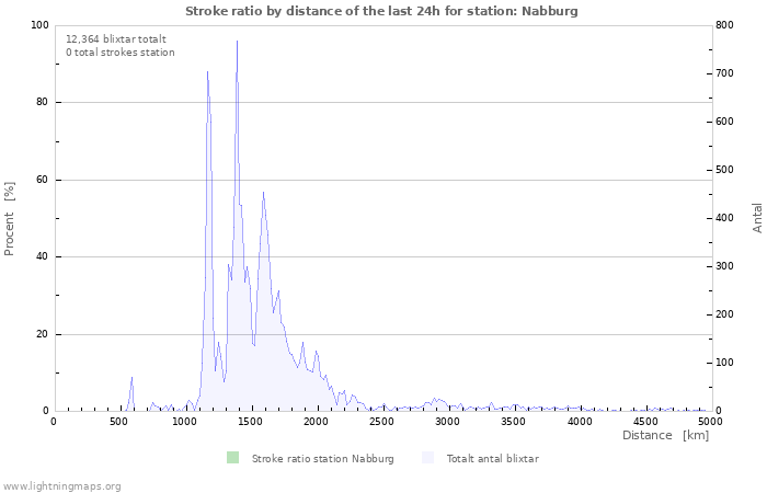 Grafer: Stroke ratio by distance