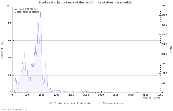 Grafer: Stroke ratio by distance