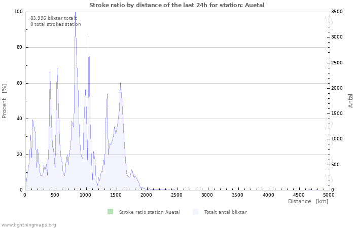 Grafer: Stroke ratio by distance