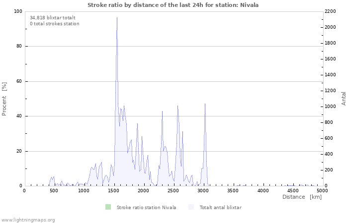 Grafer: Stroke ratio by distance