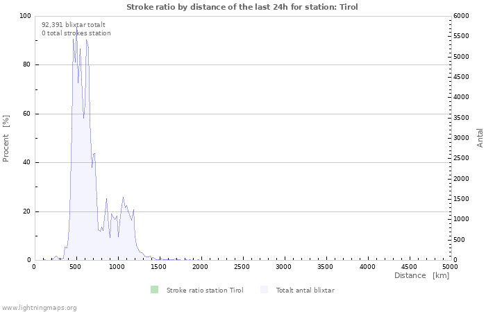 Grafer: Stroke ratio by distance