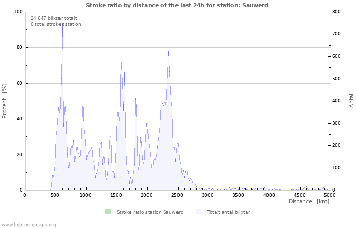 Grafer: Stroke ratio by distance