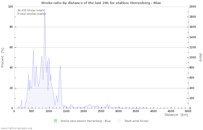 Grafer: Stroke ratio by distance