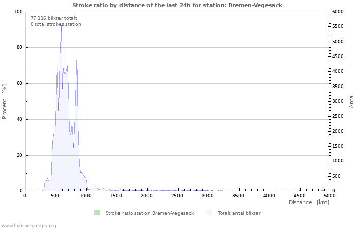 Grafer: Stroke ratio by distance