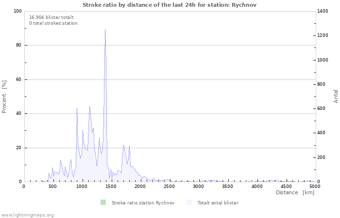 Grafer: Stroke ratio by distance