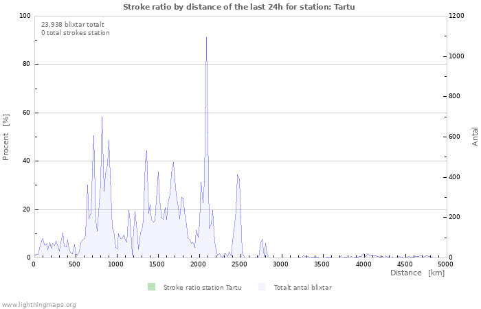 Grafer: Stroke ratio by distance