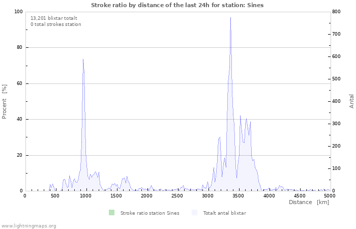 Grafer: Stroke ratio by distance