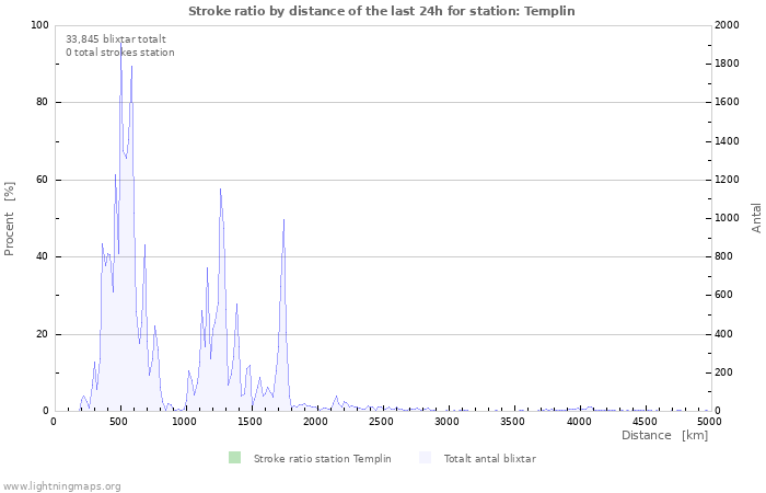 Grafer: Stroke ratio by distance