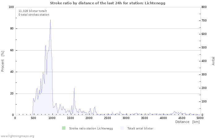 Grafer: Stroke ratio by distance