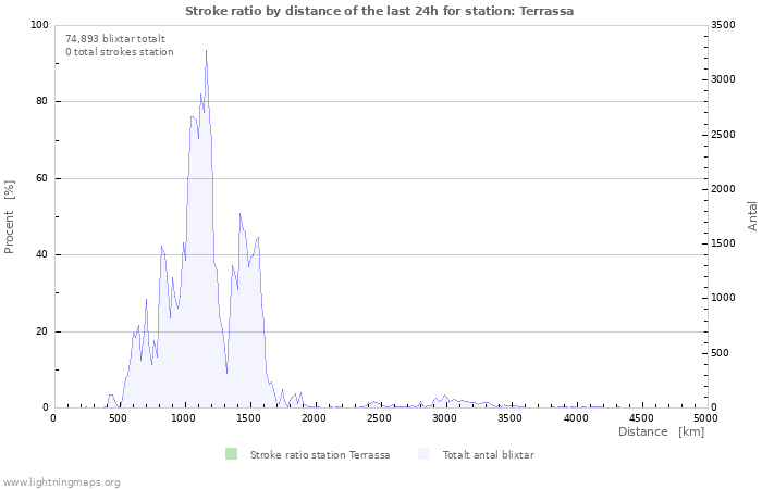 Grafer: Stroke ratio by distance