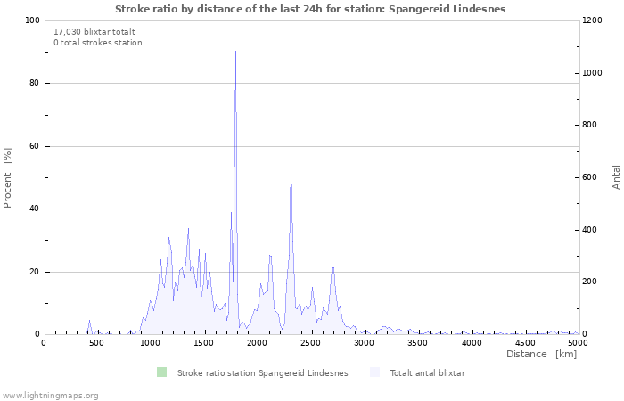 Grafer: Stroke ratio by distance