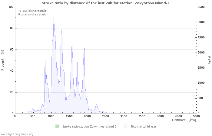 Grafer: Stroke ratio by distance