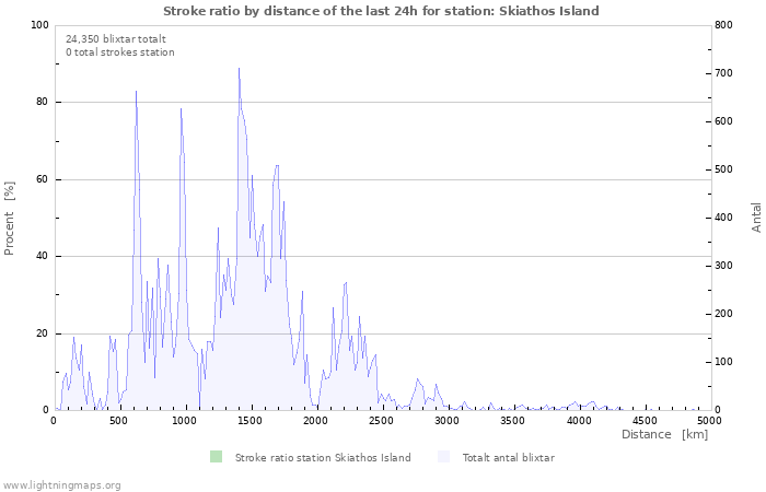 Grafer: Stroke ratio by distance