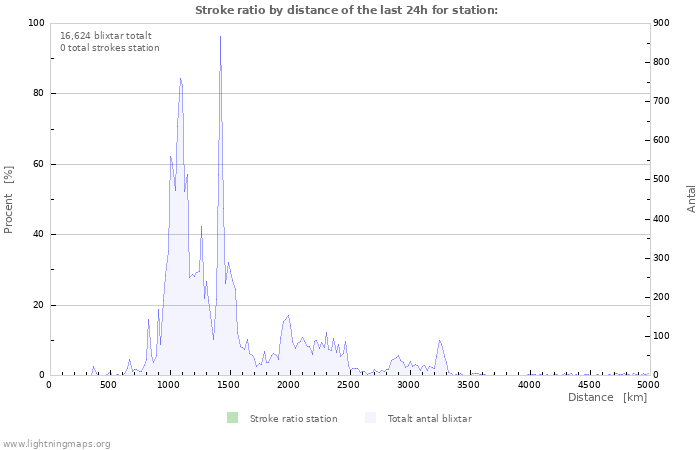 Grafer: Stroke ratio by distance