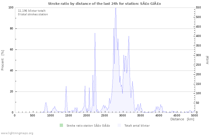 Grafer: Stroke ratio by distance