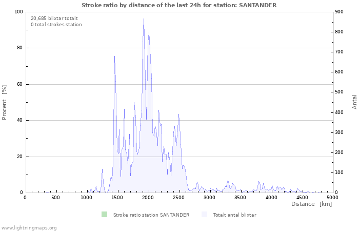 Grafer: Stroke ratio by distance