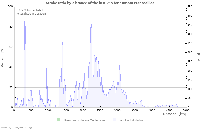 Grafer: Stroke ratio by distance